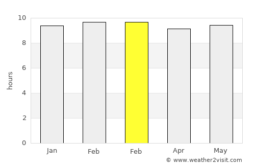 Ceeldheer average rain in February