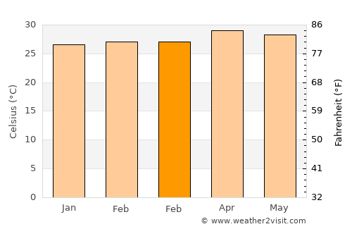Ceeldheer average temperature in February