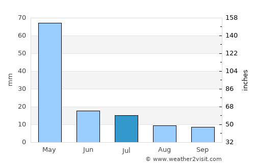 Ceeldheer average rain in July