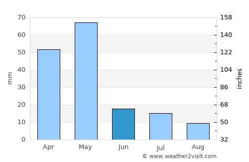 Ceeldheer average rain in June