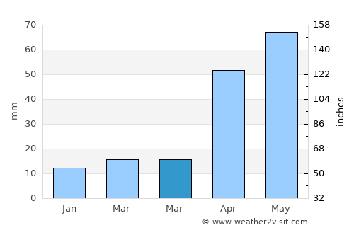 Ceeldheer average rain in March