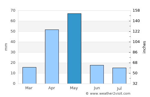 Ceeldheer average rain in May