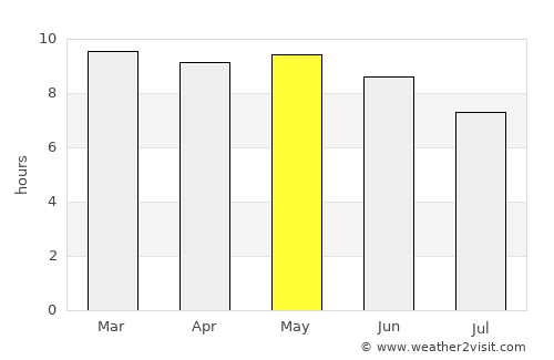 Ceeldheer average rain in May