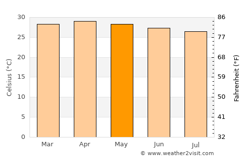 Ceeldheer average temperature in May