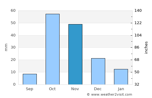 Ceeldheer average rain in November