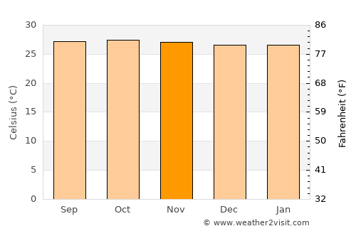 Ceeldheer average temperature in November