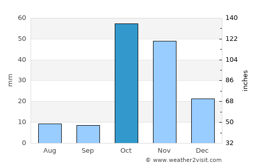 Ceeldheer average rain in October
