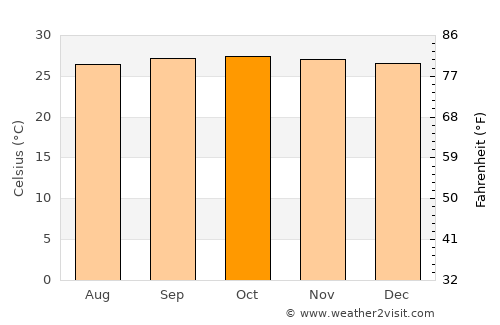 Ceeldheer average temperature in October