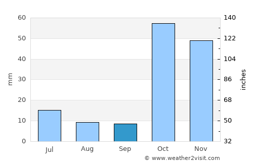Ceeldheer average rain in September
