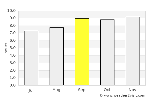 Ceeldheer average rain in September
