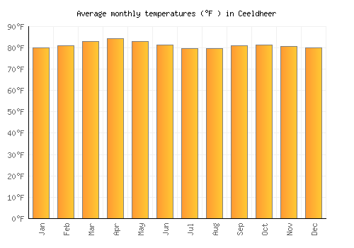 Ceeldheer average temperature chart (Fahrenheit)