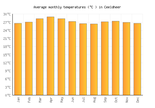 Ceeldheer average temperature chart (Celsius)