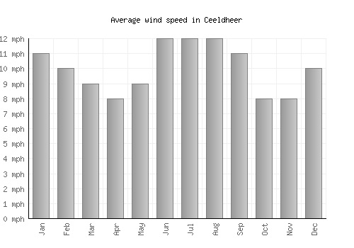 Ceeldheer average winspeed by month (mph)