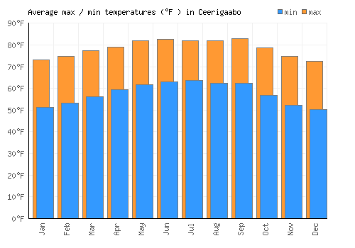 Ceerigaabo average minimum / maximum temperatures (Fahrenheit)