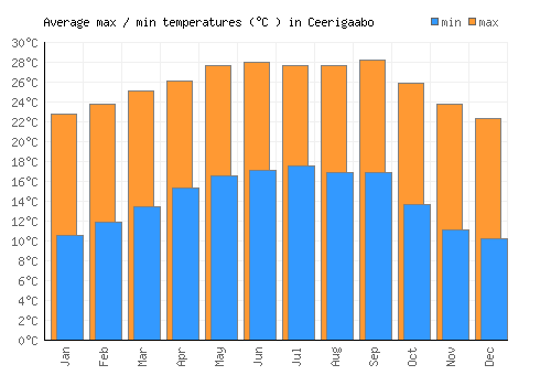 Ceerigaabo average minimum / maximum temperatures (Celsius)