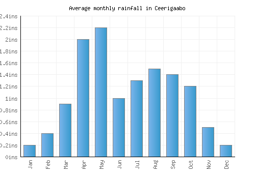 Ceerigaabo monthly rainfall chart (inches)