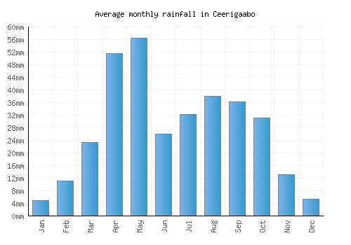 Ceerigaabo monthly rainfall chart (mm)