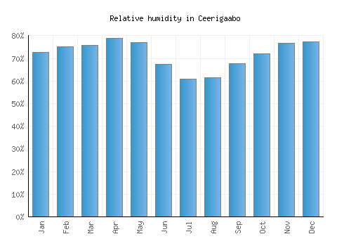 Ceerigaabo relative humidity averages