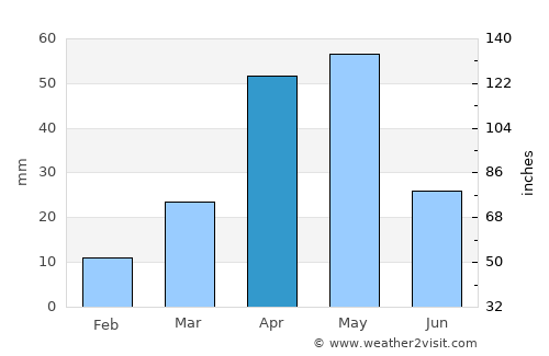 Ceerigaabo average rain in April