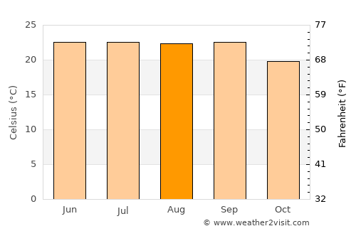 Ceerigaabo average temperature in August