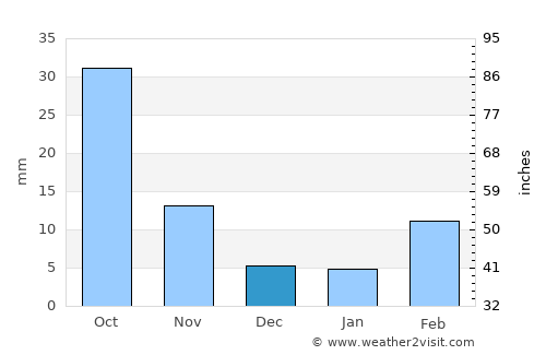 Ceerigaabo average rain in December