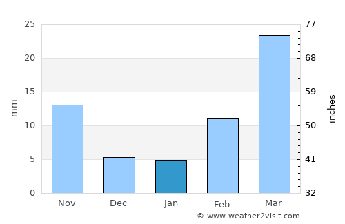 Ceerigaabo average rain in January