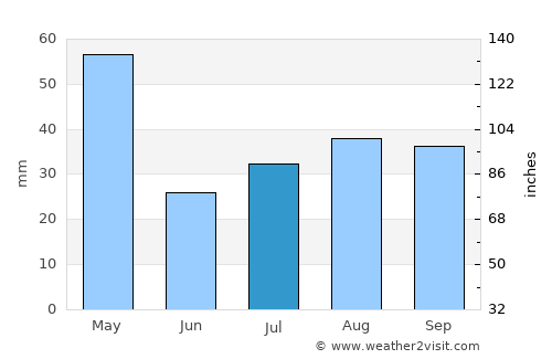 Ceerigaabo average rain in July
