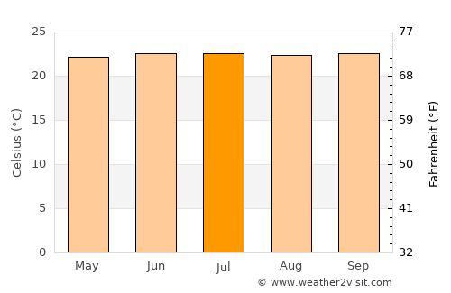 Ceerigaabo average temperature in July