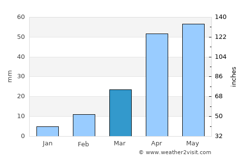 Ceerigaabo average rain in March