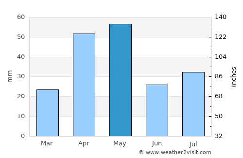 Ceerigaabo average rain in May