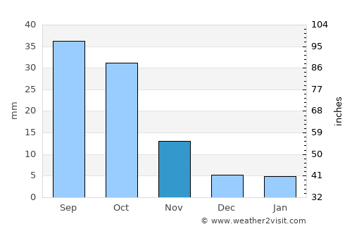 Ceerigaabo average rain in November