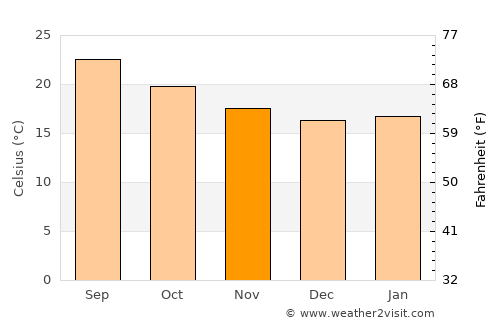 Ceerigaabo average temperature in November