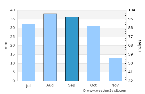 Ceerigaabo average rain in September