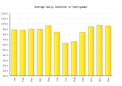Ceerigaabo average daily sunshine chart