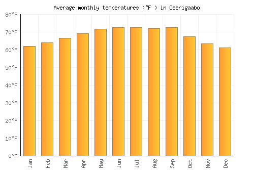Ceerigaabo average temperature chart (Fahrenheit)