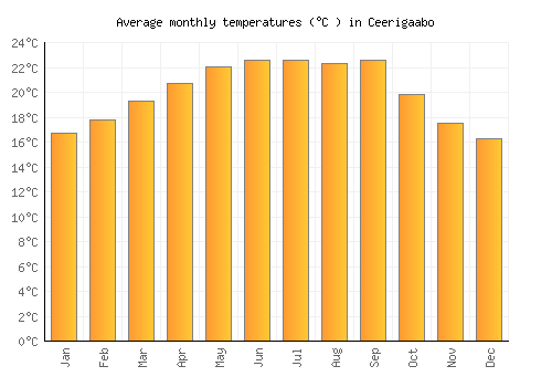 Ceerigaabo average temperature chart (Celsius)