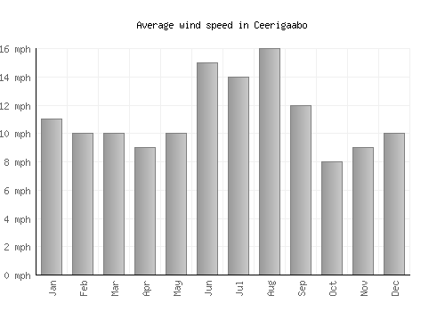Ceerigaabo average winspeed by month (mph)