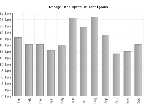 Ceerigaabo average winspeed by month (km/h)