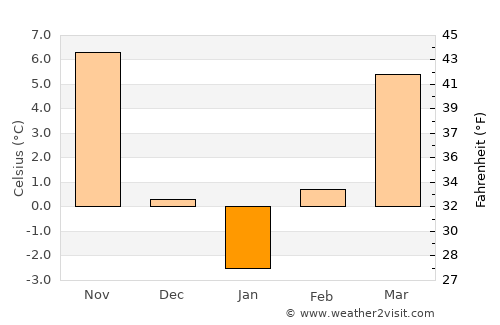 Cefa average temperature in January