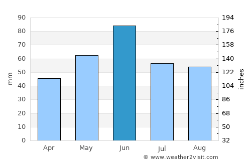 Cefa average rain in June