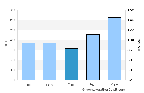 Cefa average rain in March