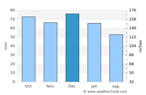 Cefalù average rain in December