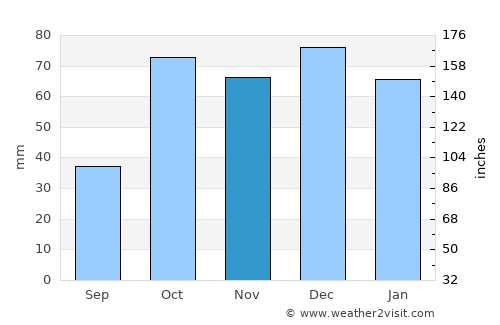 Cefalù average rain in November