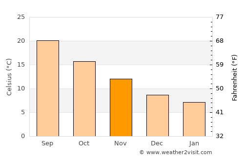Cefalù average temperature in November