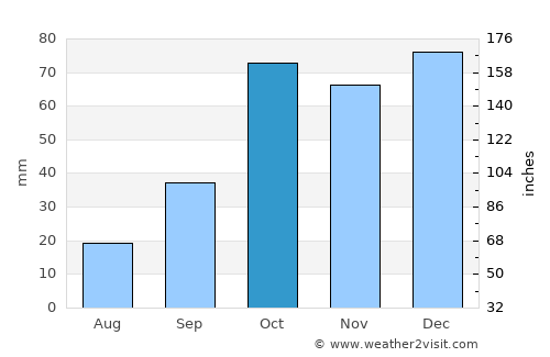 Cefalù average rain in October