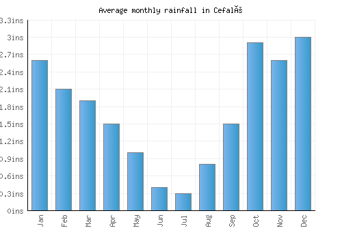 Cefalù monthly rainfall chart (inches)