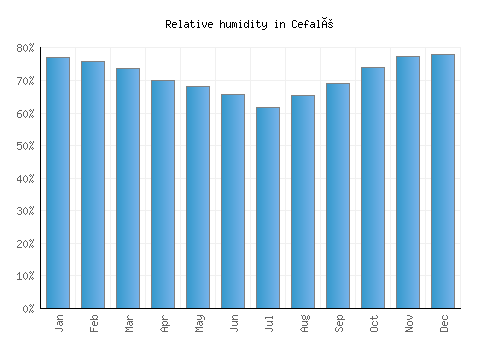 Cefalù relative humidity averages