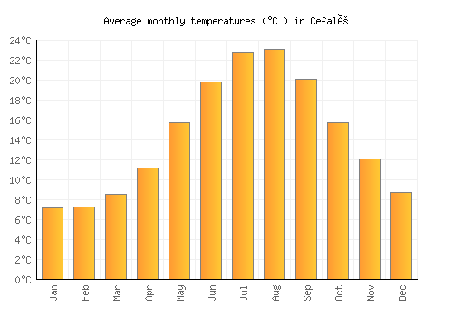 Cefalù average temperature chart (Celsius)