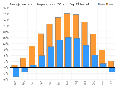 Ceglédbercel average minimum / maximum temperatures (Celsius)