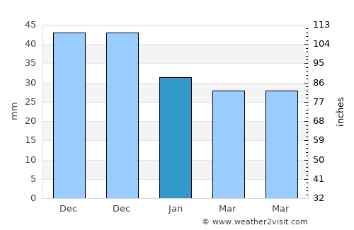 Ceglédbercel average rain in January